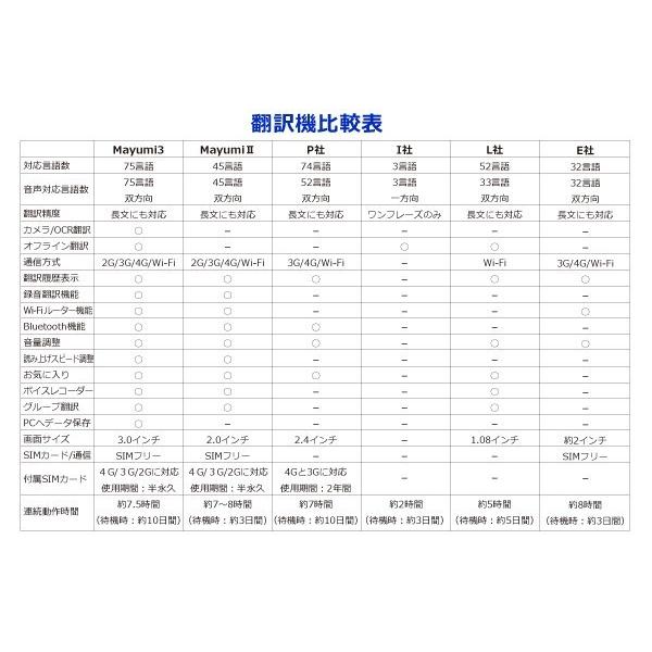 翻訳機 半永久使用可能 グローバルデータSIM付 WiFiルーター機能付 次