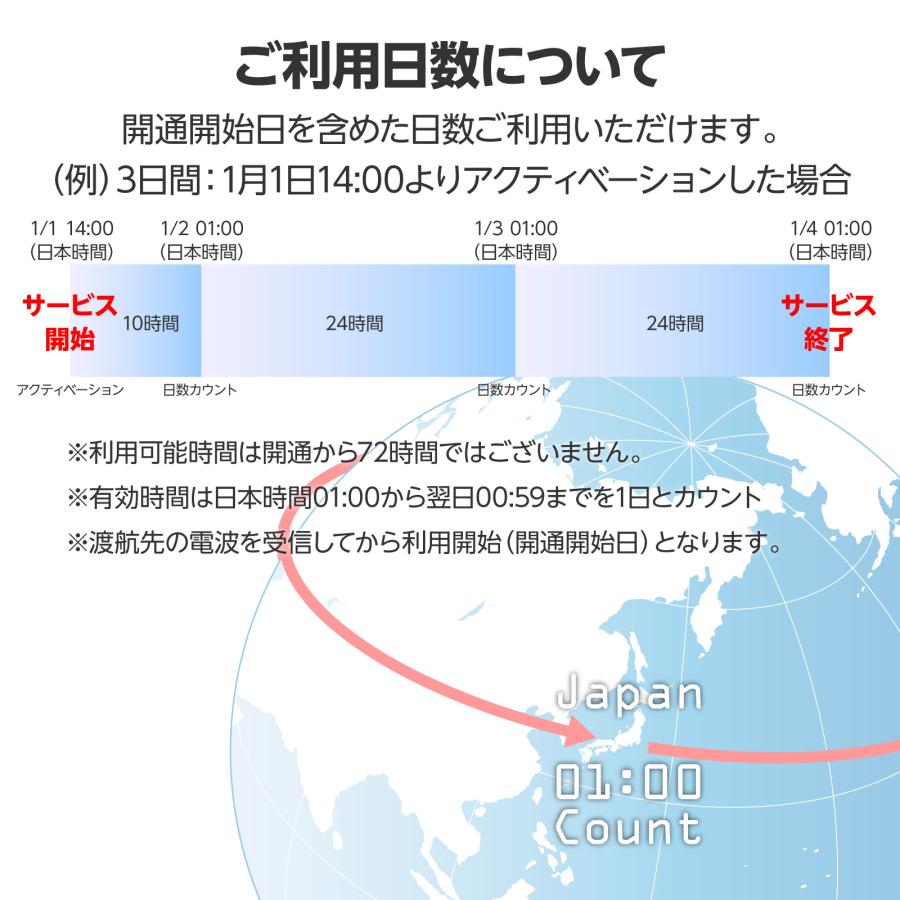 専用　15枚　3gb 6month 日本国内用 4キャリア対応 プリペイドSIMカード 3GB/15日間 データ専用