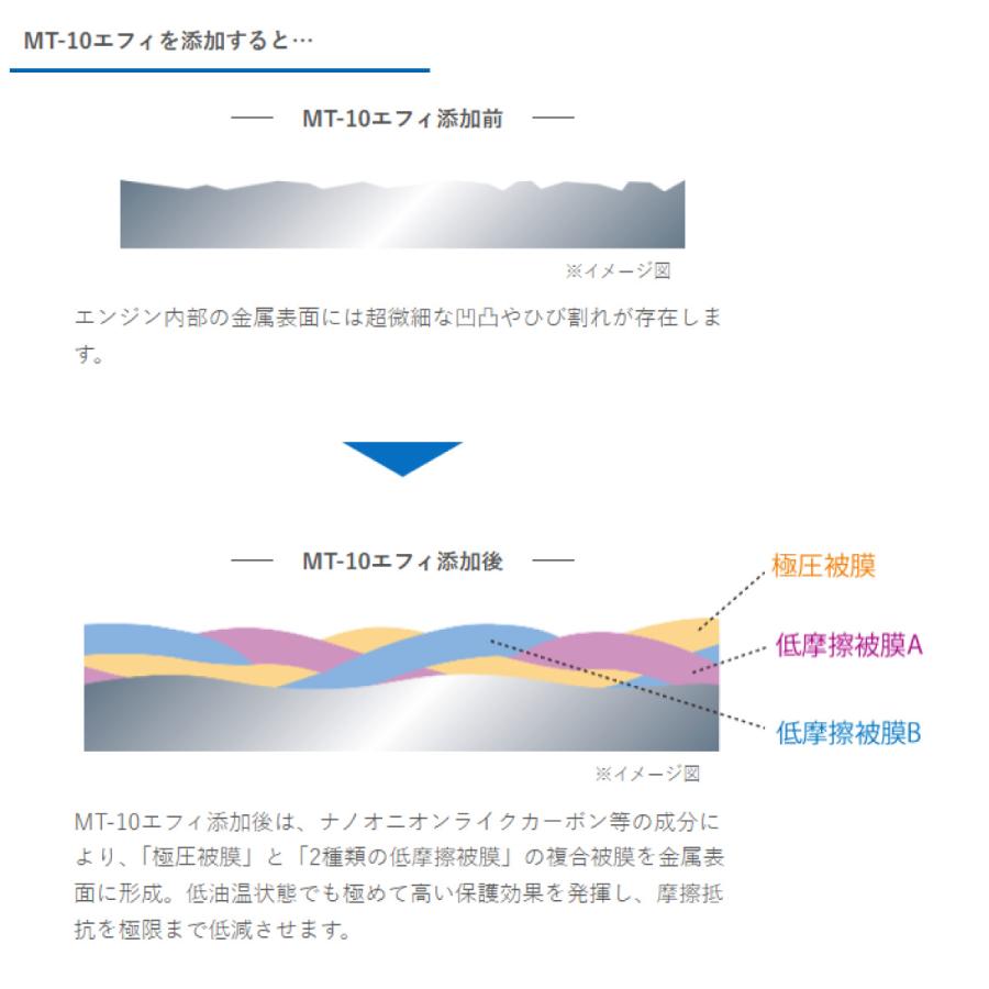 エンジン保護＆摩擦低減添加剤 MT-10 EFFI エフィ レギュラー 235ml