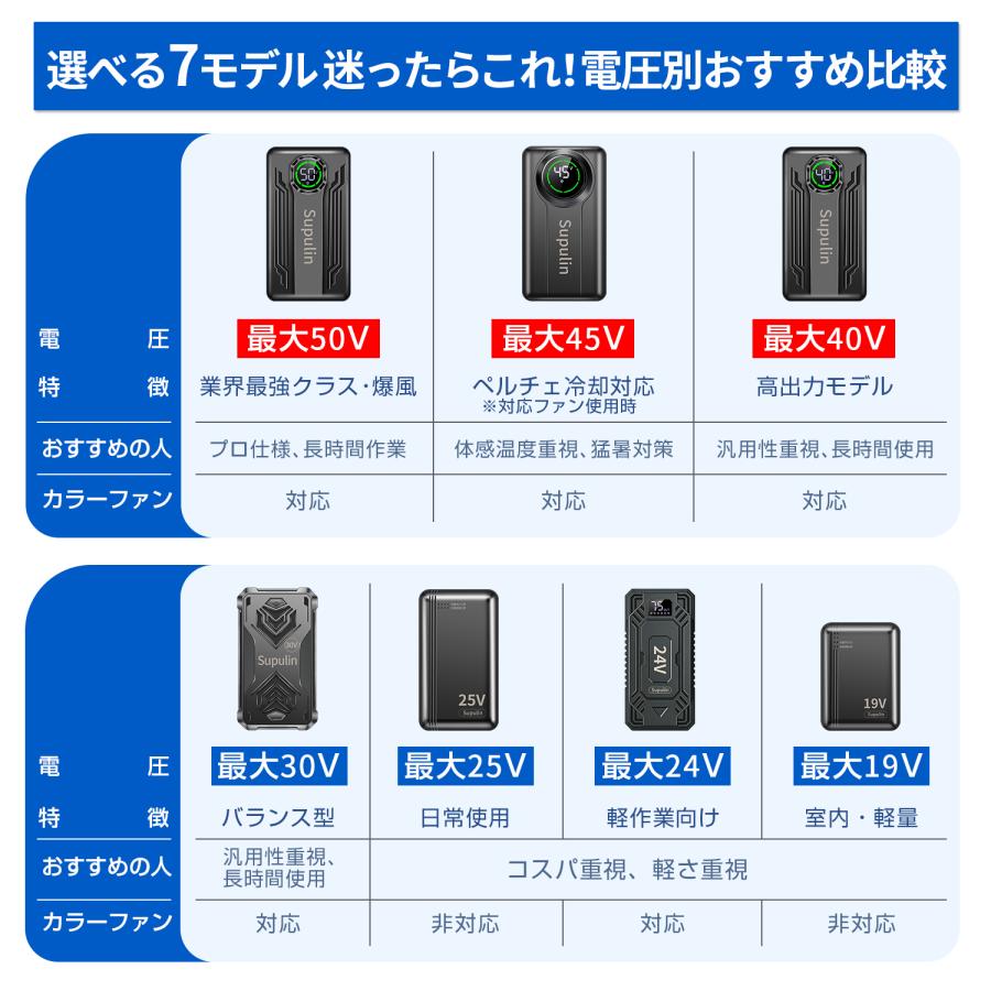 ファンバッテリーセット 作業服 最大25時間連続稼働 7段階風量調節 熱中症対策 空調作業服 バッテリー ファン セット 17200mAh大容量 9枚羽強力ファン