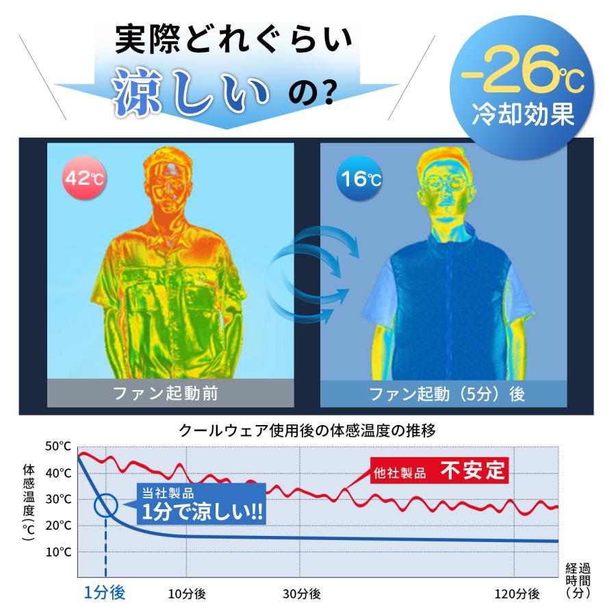 空調作業服 空調ウェア用 45V バッテリー ファン セット 冷却ペルチェ