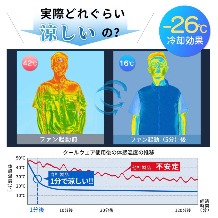空調作業服 空調ウェア用 50V バッテリー ファン セット 45800mAh