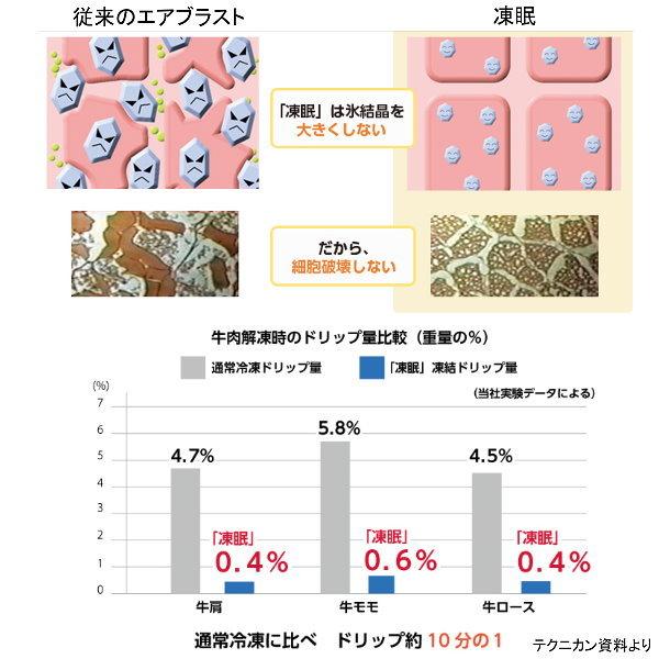 送料無料 国産 牛 牛肉 和牛 豚 豚肉 焼肉セット 450g オリーブ牛 カルビ モモ 豚肩ロース各150g入り（急速冷凍品）お中元 お歳暮 ギフト プレゼント｜meatpiasanuki｜09