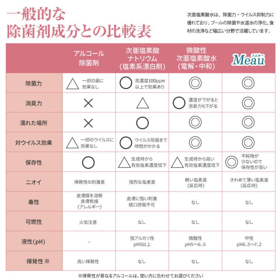 【医療機関等3000以上の導入実績】高純度次亜塩素酸水 中性 35ppm以上 業務用 Meau エムオー 10L AP水 中性電解水 除菌水 消臭｜meau｜16