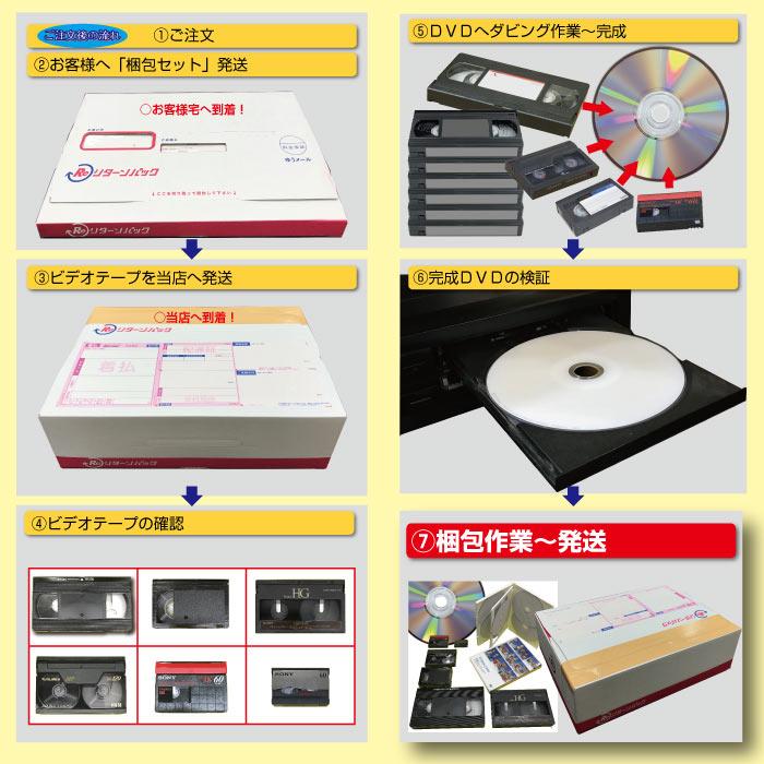 DVDダビングサービス 120分/本10本以上[往復送料無料] [VHS・VHS-C][8mm・Hi8・Digi8][MiniDV][Beta ...