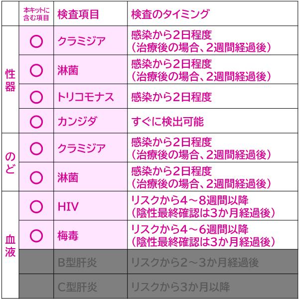 性病検査キット 女性用 8項目 性病 検査 : 株式会社メディカル・コア