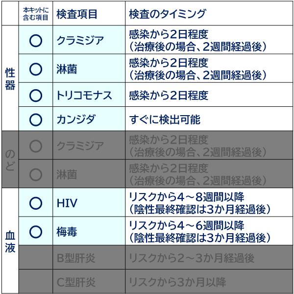 性病検査キット 男性用 6項目A 性病 検査｜medical-core-store｜02