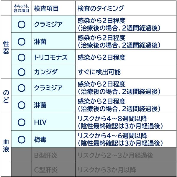 性病検査キット 男性用 8項目 性病 検査_2