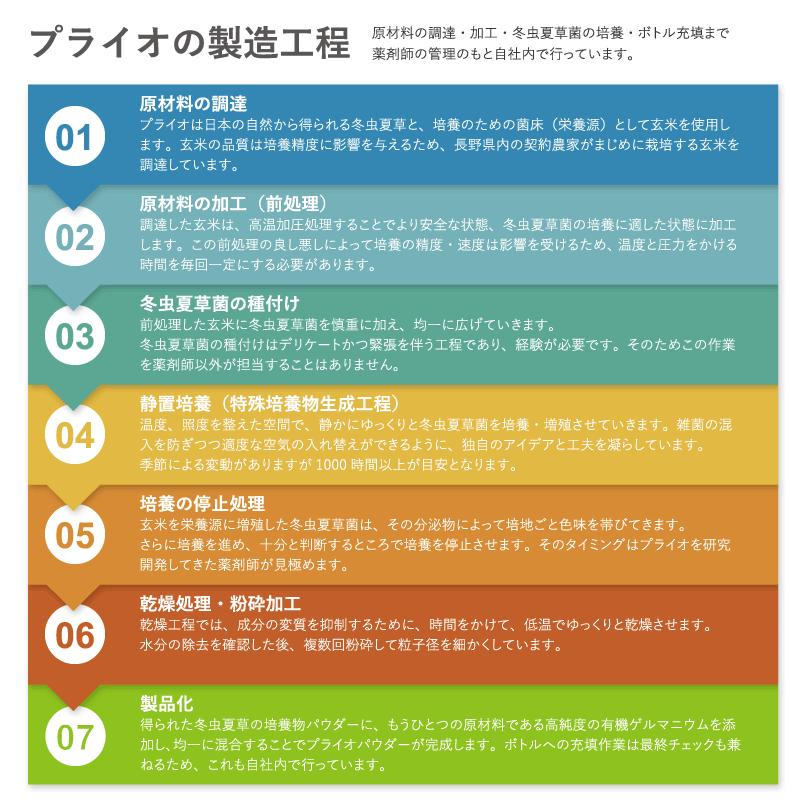 犬 猫 ペット用サプリメント 免疫力の元気は日々の健康管理から 冬虫夏草 プライオ 135g |  | 04