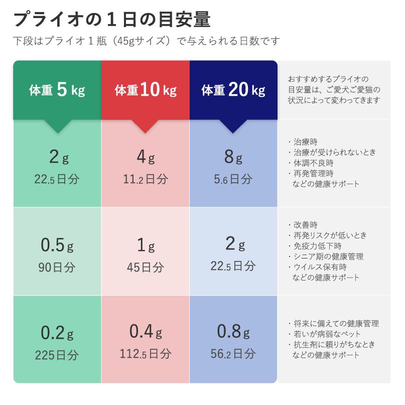 犬 猫 ペット用 免疫力の元気は日々の健康管理から 冬虫夏草サプリメント プライオ45g 3個セット |  | 02