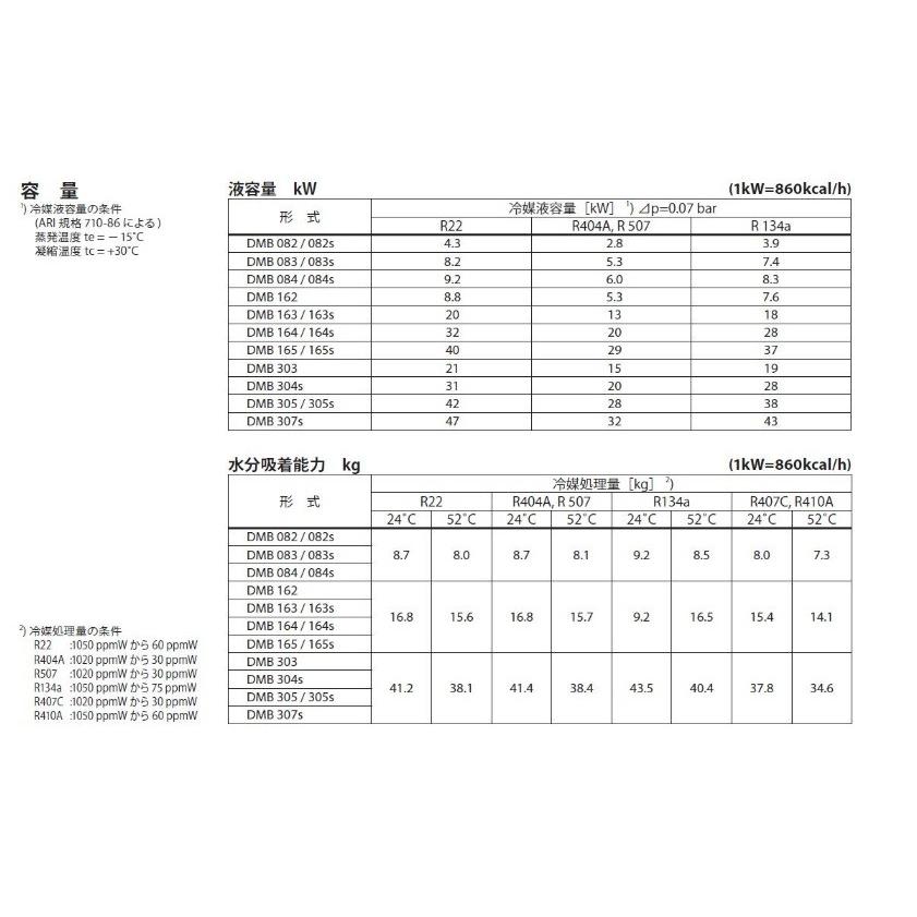 DMB-163 3/8 フレア 内容量0.36リットル Danfoss フィルタドライヤ(双方向形) 両方向 |  | 02
