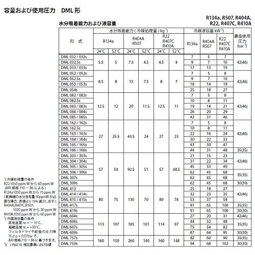 DML-032 フレア 1/4 内容量0.08リットル Danfoss リキッドラインフィルタードライヤー |  | 04