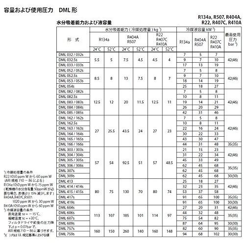 DML-304 フレア 1/2 内容量0.72リットル Danfoss リキッドラインフィルタードライヤー |  | 04