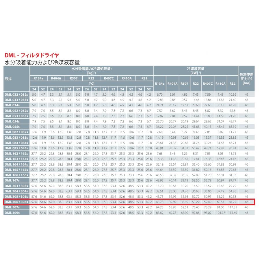 DML-306S 3/4 ろう付(銅管) フィルタドライヤ Danfoss |  | 01