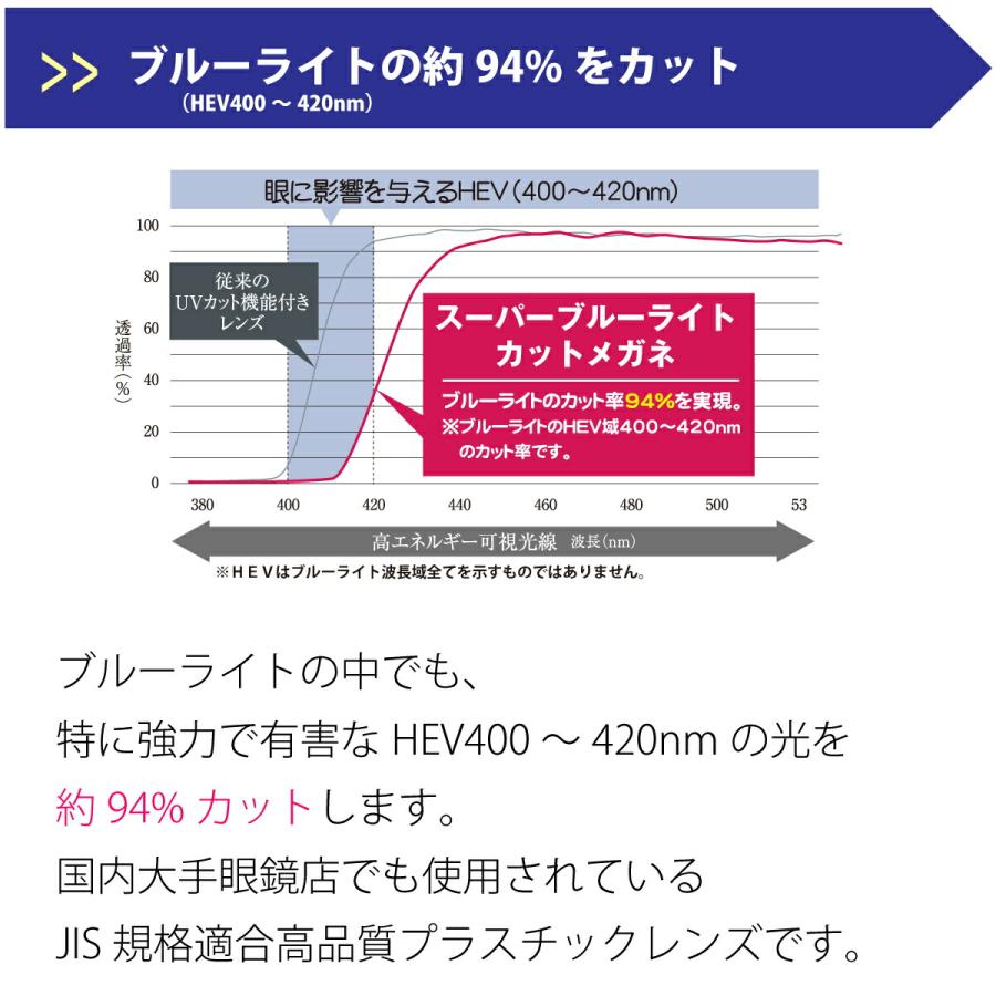 【オプションレンズ】スーパーブルーライトカット レンズ ブルーライト 94% カット 薄型 非球面 レンズ 屈折率 1.60 日本製（2枚1組） UV420 パソコン PC スマホ_1
