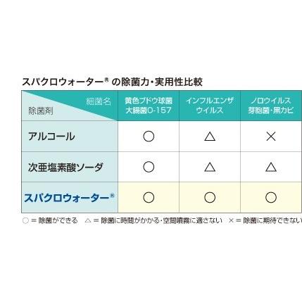 オープニング大放出セール 除菌消臭水 スパクロウォーターkg 次亜塩素酸ナトリウム 注目ブランド Zoetalentsolutions Com