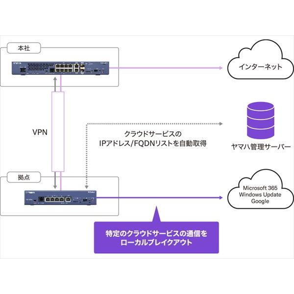 YAMAHA（ヤマハ） ギガアクセスVPNルーター RTX840 利用拡大する