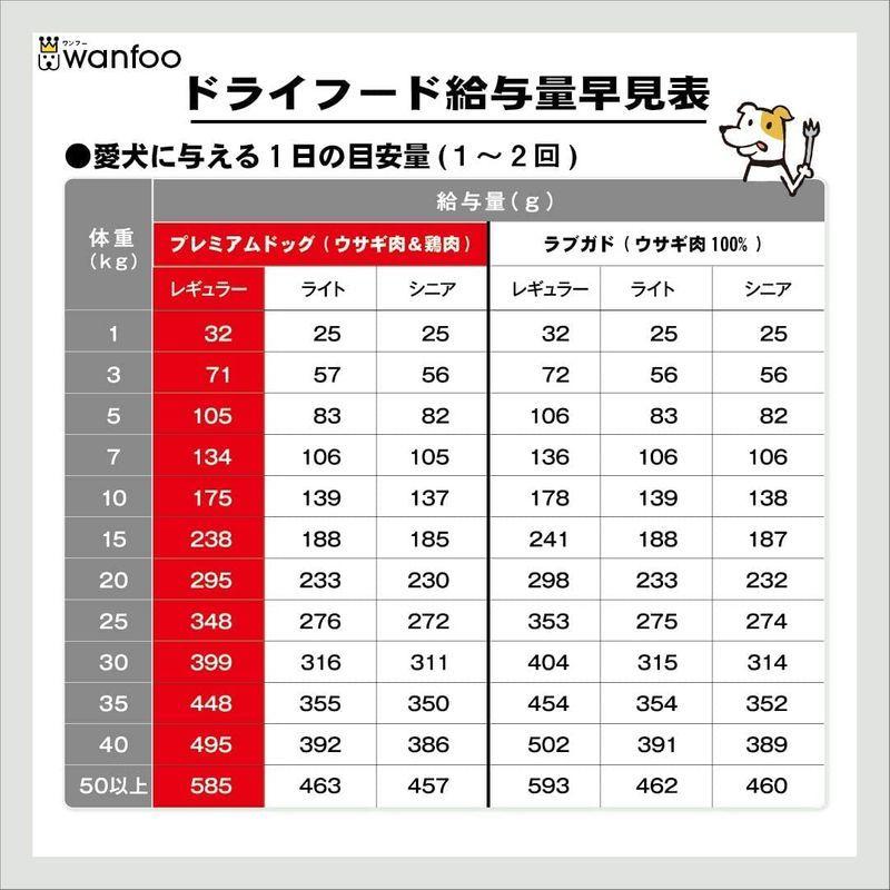 【値段交渉可：送料込】 wanfoo ワンフー プレミアムドッグ(ウサギ肉＆鶏肉タイプ) レギュラー 成犬用 大粒12kg(2kg×6袋) 【V2227366346】(12197円)