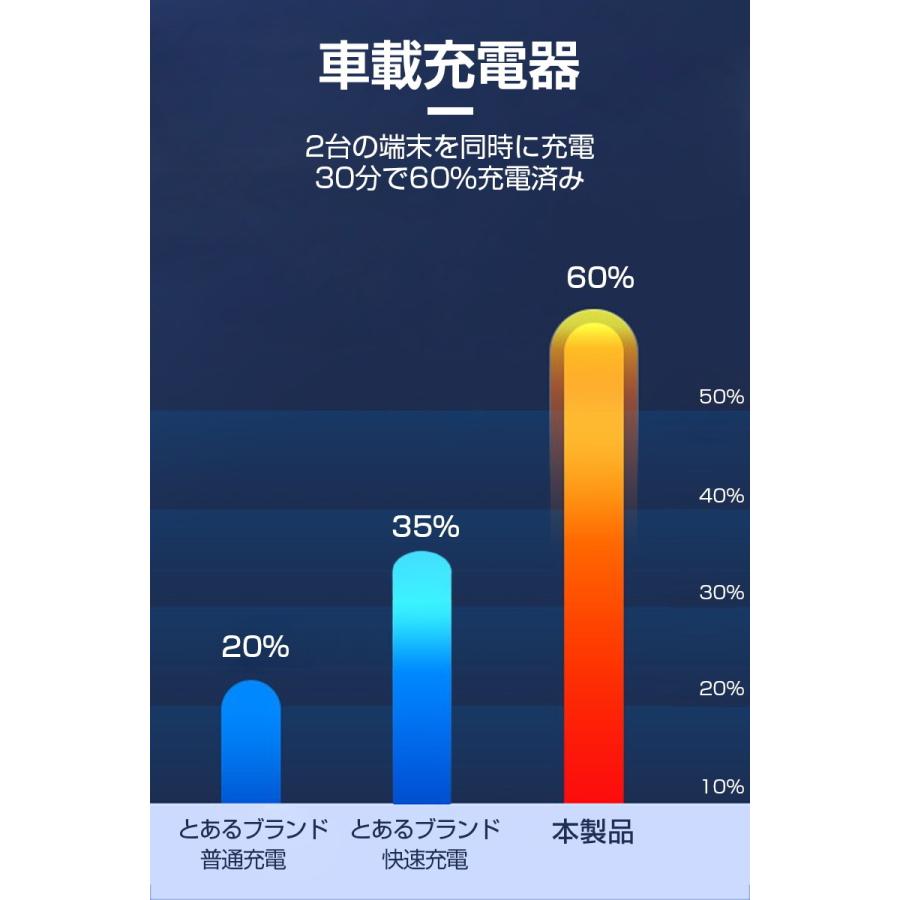 カーチャージャー 車載充電器 シガーソケット充電器 USB出力ポート Type-C出力ポート 20W 急速充電 12V 24V車対応 iPhone13 / 12 IOS Android端末対応｜meiseishop｜10