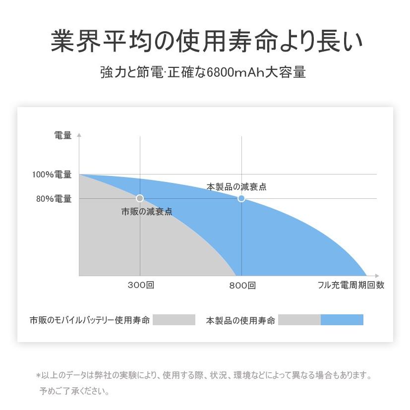 6800mAh モバイルバッテリー 超軽量 ケーブル内蔵 ミニ型 防災電源 薄型 3台同時急速 各機種対応 コンパクト iPhone17充電 PSE認証【PL保険加入済み製品・安心】 | 明誠 | 19