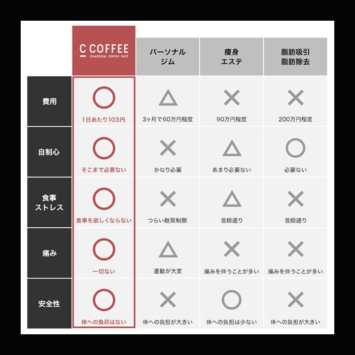 【公式】C COFFEE ( シーコーヒー ) 100g ダイエットコーヒー チャコール MCTオイル ダイエット コーヒー ccoffee ダイエット飲料 |  | 09