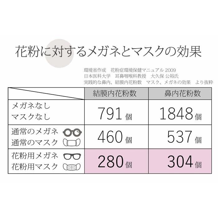 花粉 飛沫 曇り止め 抗菌 紫外線 目の保護 結膜からの 感染対策 目を守るメガネ 花粉対策グラス 新型 花粉メガネ 子供用 眼鏡 紫外線カット 【巾着ケース付き】｜melanin-shop｜06