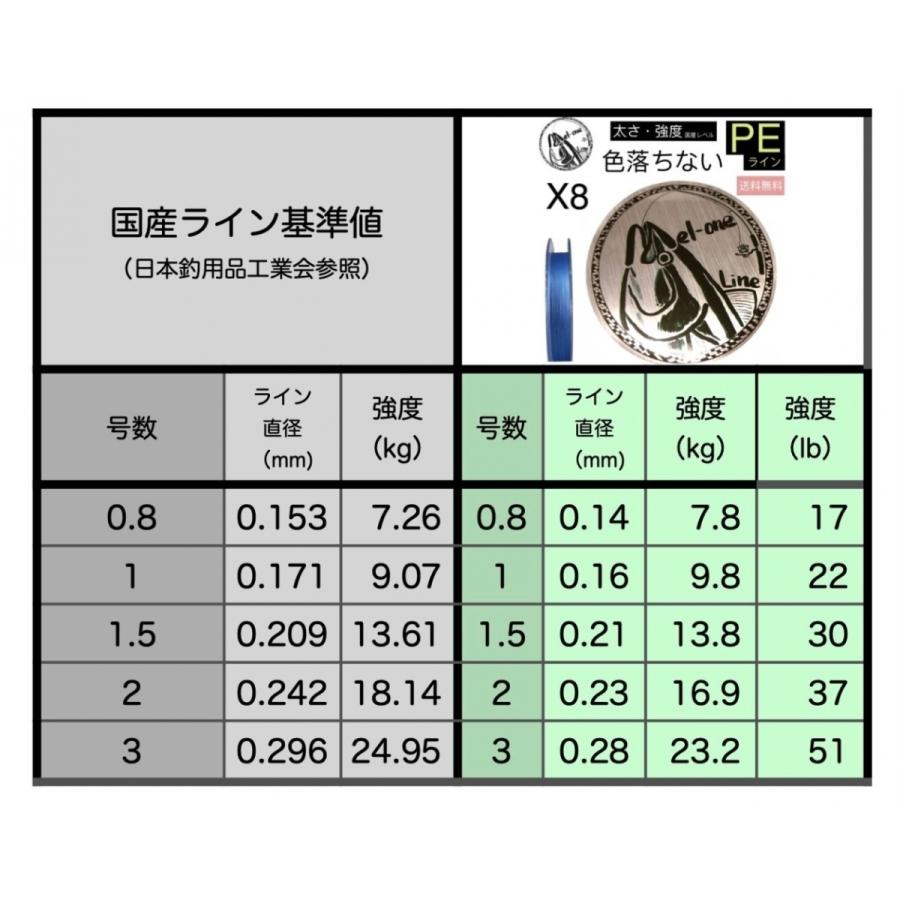 Peライン8本編み0m0 8号 1 0号 1 5号 2 0号 3 0号 ブルー 色落ちないpe メルワンpeライン Melone Line Blue 0m メルワン釣具 通販 Yahoo ショッピング