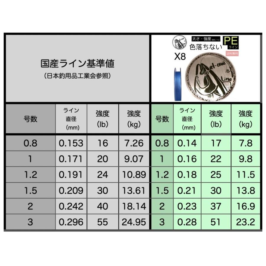 PEライン8本編み200m0.8号/1.0号/1.5号/2.0号/ピンク/色落ちないPE/メルワンPEライン｜melone｜06