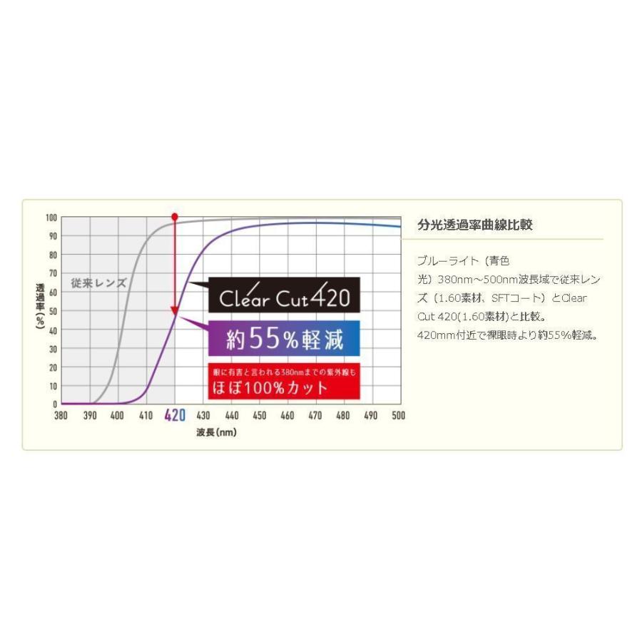 HOYA ブルーカット ライトグリーン 非球面1.60 薄型 撥水加工付 PCメガネ（2枚価格)HOYA-160LGN_1