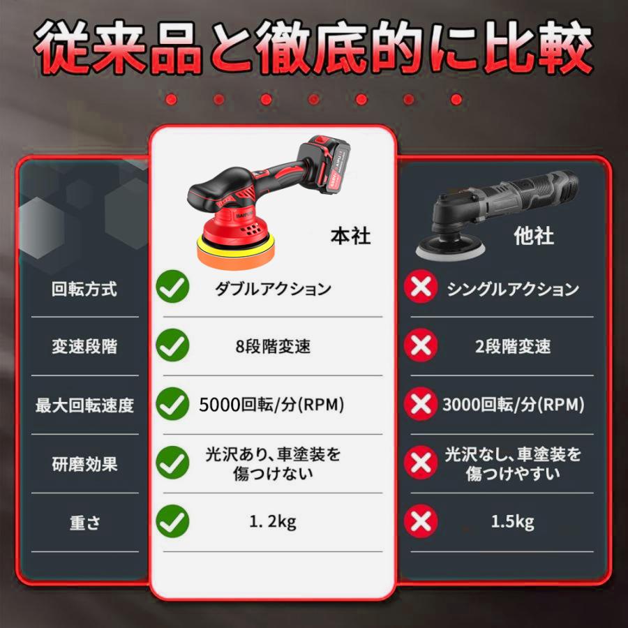 ポリッシャー 車 150mmバフ 電動 充電式ポリッシャー 8段階変速 車磨き サンドペーパー 大容量バッテリ一 残量表示 研磨機 洗車 車磨き 鏡面磨き 傷消し 家庭用 |  | 16