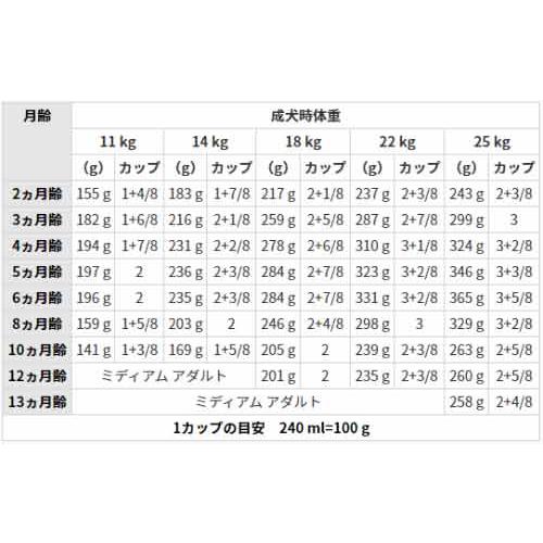ロイヤルカナン（ROYAL CANIN） 犬 ミルク 子犬 ベビードッグミルク 犬