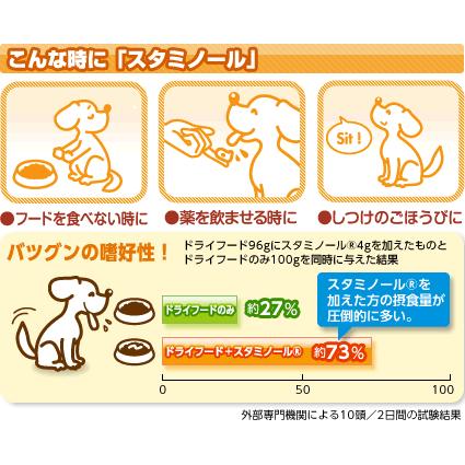 スタミノール 関節ケア 100ｇ ペット用 犬用 犬 わんこ ブドウ糖 仔犬 低血糖防止 子猫 カロリー補給 夏バテ 衰弱 老犬 甘い Petshop Merrily 通販 Yahoo ショッピング