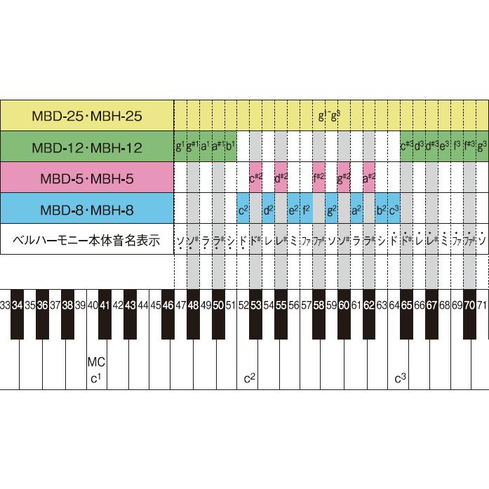 9292円 【全品送料無料】 SUZUKI スズキ ベルハーモニー デスクタイプ 13音セット MBD-8とMBD-5のセット