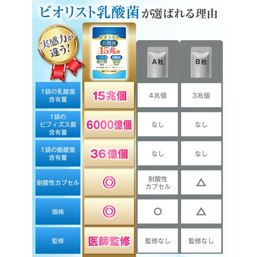 医師監修 生きた 乳酸菌15兆個×ビフィズス菌6000億個×酪酸菌36億個