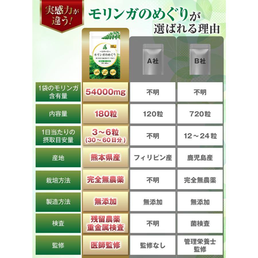 医師監修 モリンガ 熊本県産無農薬 モリンガ100% 無添加 300mg×180粒 30〜60日分 1袋54000mg 錠剤 モリンガのめぐり スーパーフード 重金属検査済み 国産 |  | 05