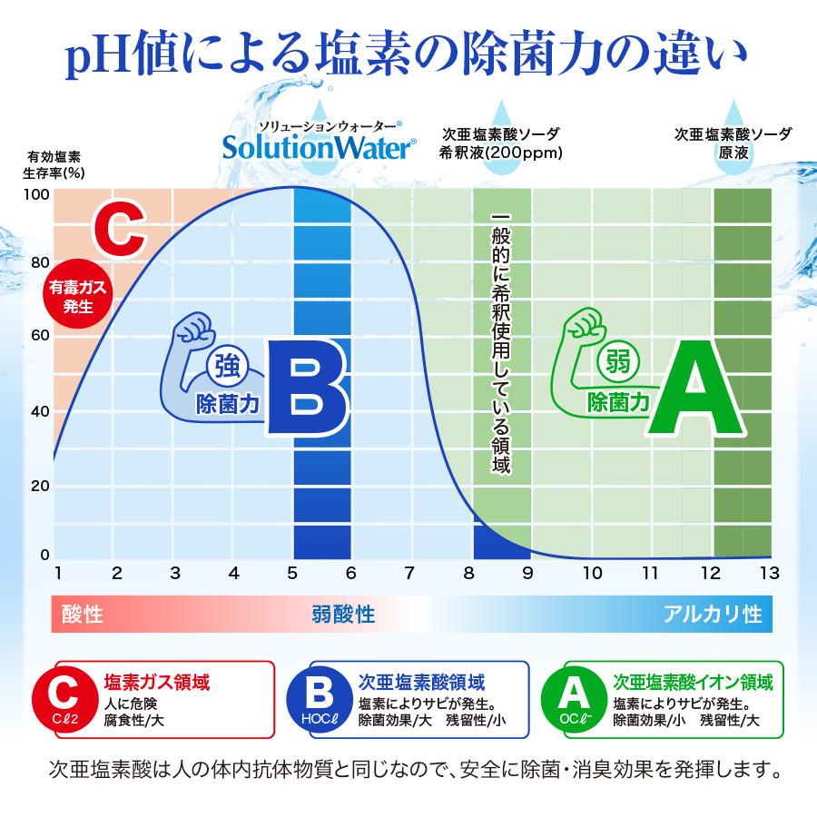 ソリューションウォーター20リットル　新型コロナウイルス、ノロウイルス、インフルエンザ対策　弱酸性　次亜塩素酸　コロナウイルス |  | 02