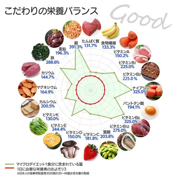 【限定生産】マイクロダイエット北海道コーン7食　(AXFEY1- NAN0030) | サニーヘルス | 11