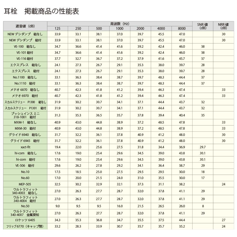 興研 耳栓 NO．10 紐付 フリーサイズ 1組 : ミドリ安全.com Yahoo