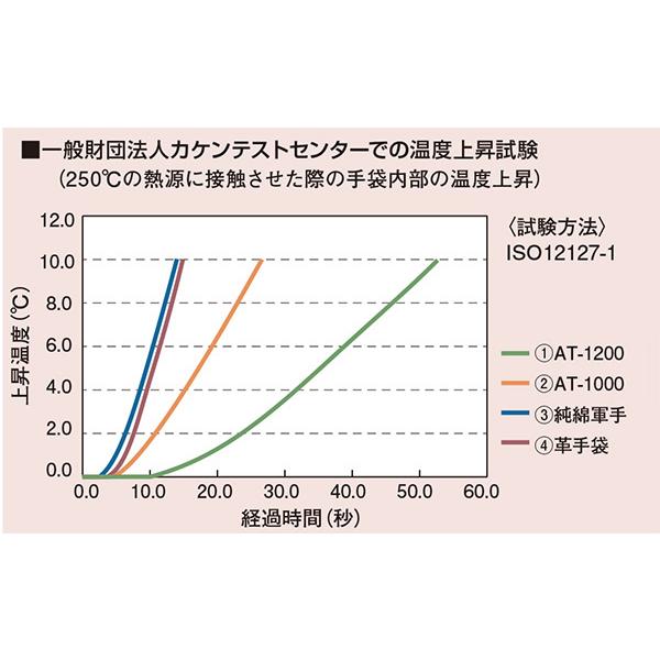 ミドリ安全 耐熱腕カバー スーパーアツボウグ AT-2000 : ミドリ安全