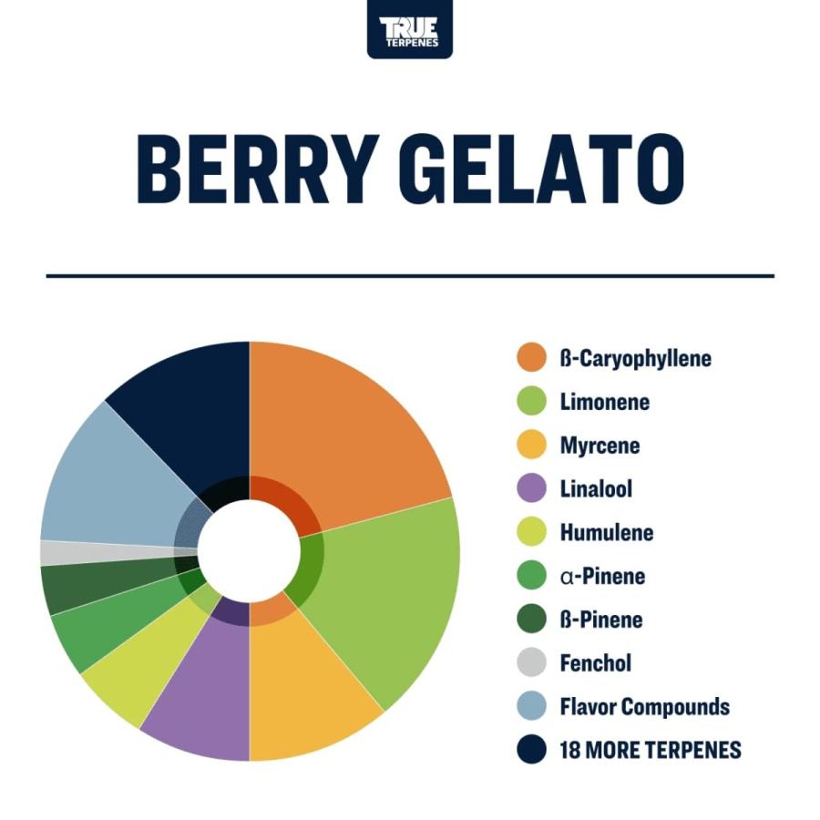 TT Berry Gelato Profile (100% All Natural) 2ml True Terpenes (正規代理店)｜midorilab｜03