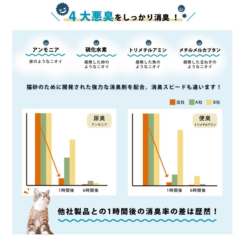 超お得な6袋セット　紙の猫砂 10L×6袋 トイレに流せる 可燃ごみOK しっかり固まる 強力消臭　三ヶ日ガーデン |  | 04