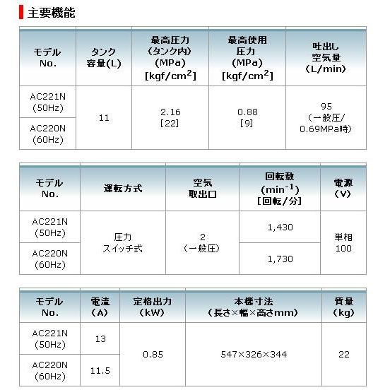 マキタ エアコンプレッサー 容量11L 22気圧 ＜AC221N (50Hz)＞｜mikwa-kiko｜03
