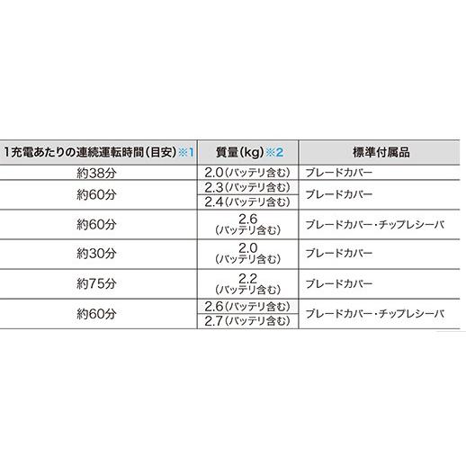 マキタ 充電式生垣バリカン ＜MUH352DS＞ 14.4V/1.3Ah ライトバッテリー専用 バッテリー1本付き 充電器付き｜mikwa-kiko｜04