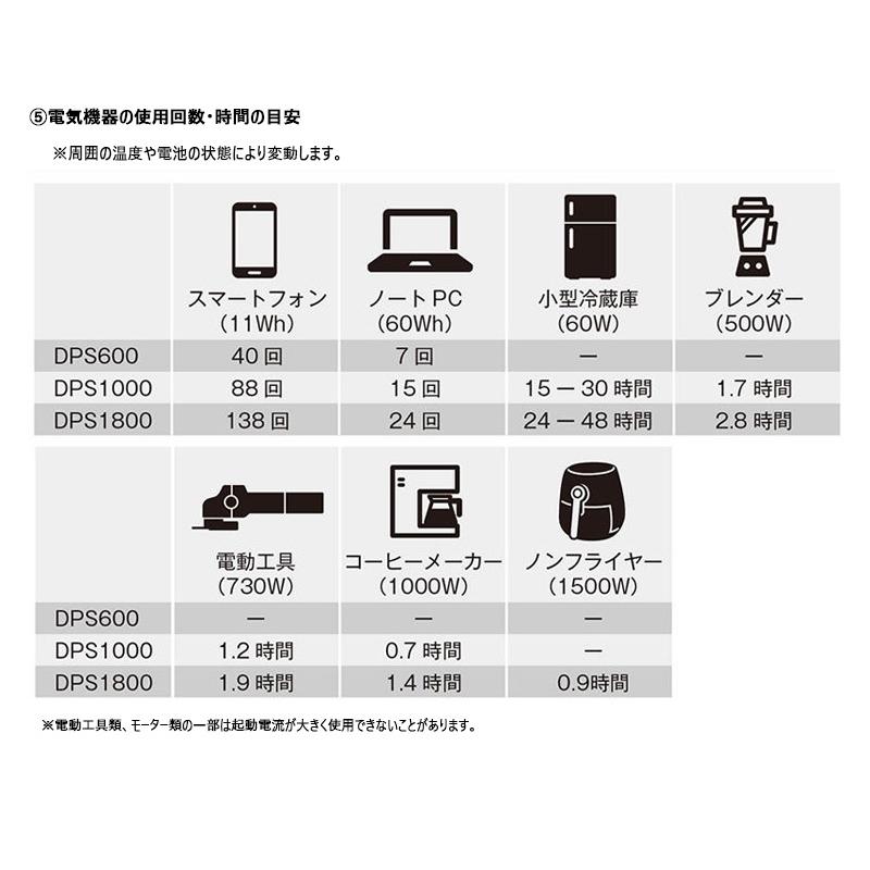 京セラ  ポータブル電源 DPS1800  KYOCERA【災害 工事現場 車中泊 アウトドア キャンプ 避難場所 ワイヤレス充電対応 】｜mikwa-kiko｜04