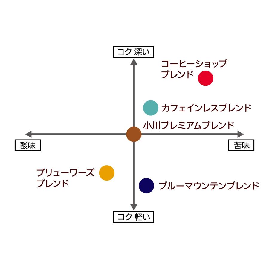 小川珈琲店 カフェインレスブレンド 粉 160g ×3個｜milenamshop｜05