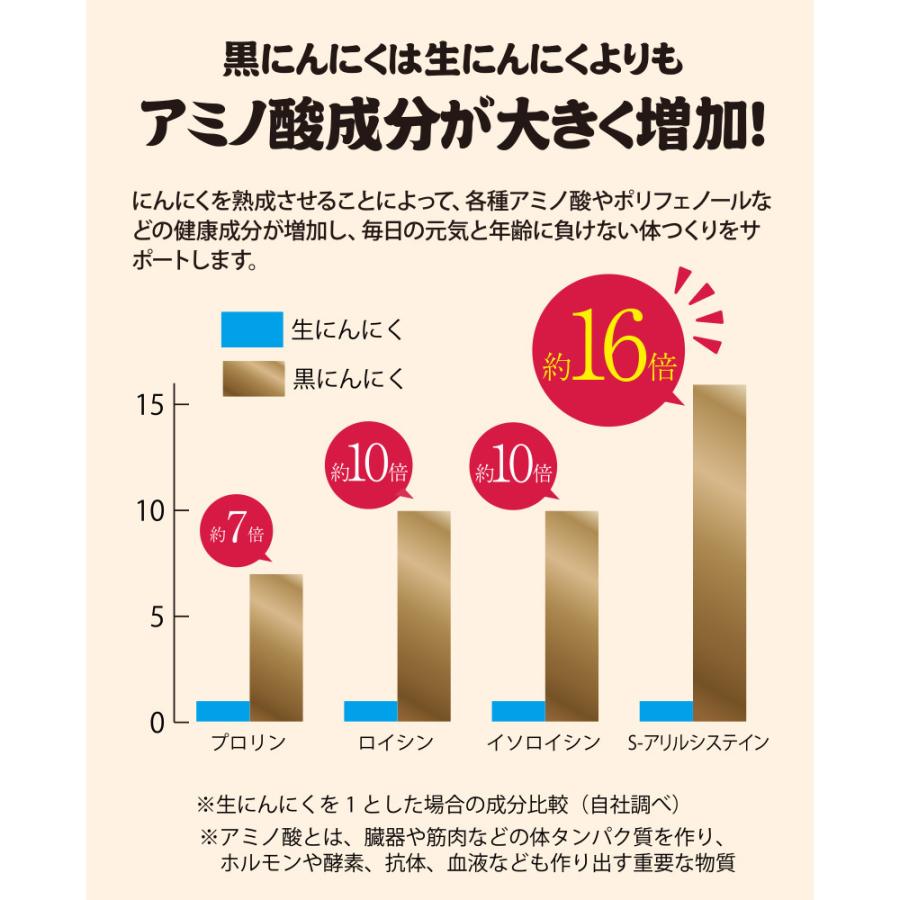 【にんにく サプリメント】ミリオンパワーGOLD 60粒 3袋セット 90日分 黒にんにく末 黒酢もろみ末 黒マカエキス末 生にんにく｜million-store｜05