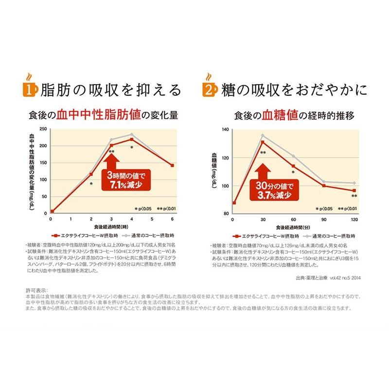 特保 ドリンク エクサライフコーヒーW 30包入り 1杯あたり126円 飲み物 難消化性デキストリン 食物繊維 特定保健用食品｜milltomo｜04