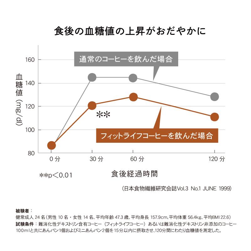 【公式】トクホ 飲料 フィットライフコーヒー 30包入り 1杯あたり117円  特定保健用食品 難消化性デキストリン 珈琲 ダイエット コーヒー 無糖｜milltomo｜08