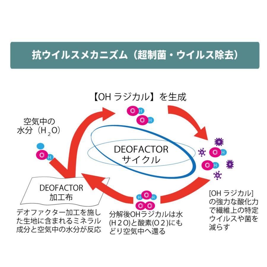 抗菌仕様 クイーン【夜香ハイグレードデオファクター】ポケットコイルマットレス 日本製 抗ウイルス 防カビ 制菌 8つのSEKマーク 佐川急便対応商品｜minamoto-bed｜07