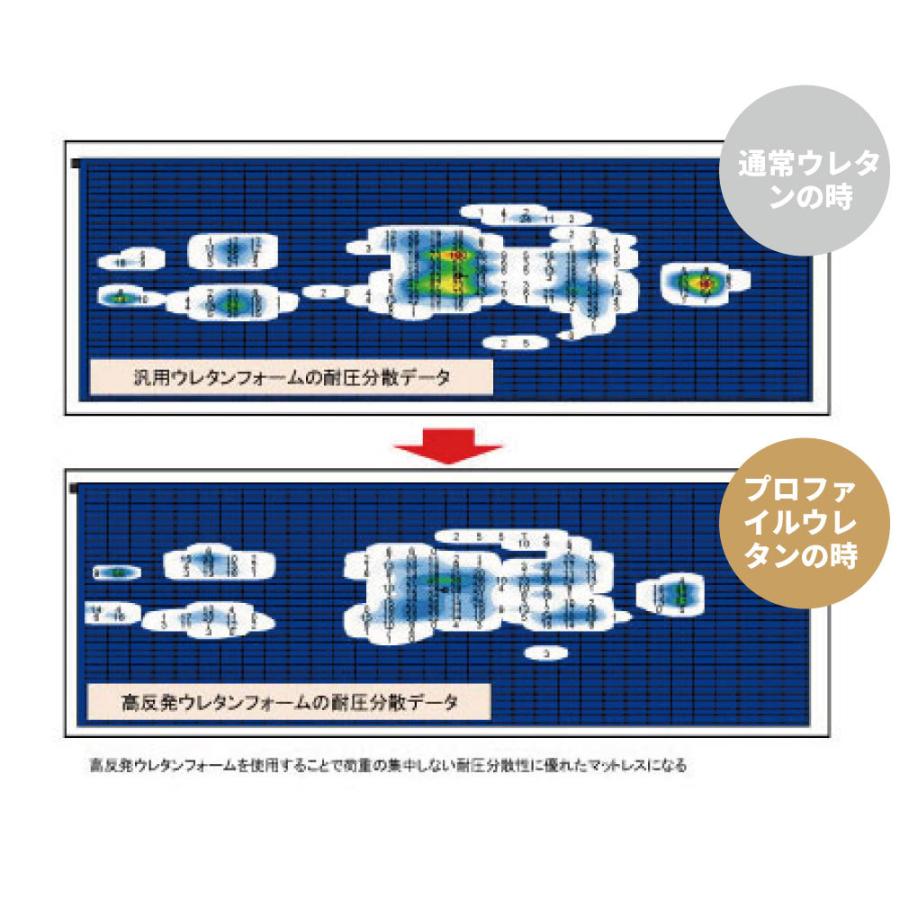 抗菌仕様 ダブル【夜香プレミアムデオファクター】ポケットコイルマットレス 日本製 抗ウイルス 防カビ 2つのSEKマーク 源ベッド最上級モデル 佐川対応商品｜minamoto-bed｜21